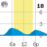 Keydash tide chart for Saturday, December 18, 2021