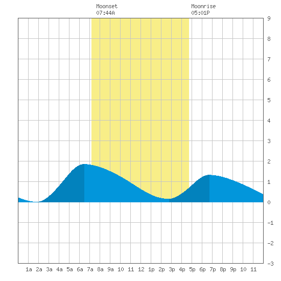 Keydash tide chart for Sunday, December 19, 2021