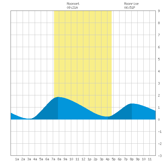 Keydash tide chart for Tuesday, December 21, 2021