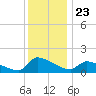 Keydash tide chart for Thursday, December 23, 2021