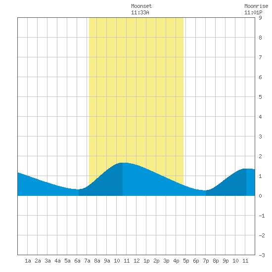 Keydash tide chart for Saturday, December 25, 2021