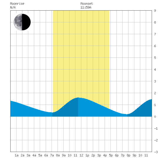 Keydash tide chart for Sunday, December 26, 2021