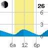 Keydash tide chart for Sunday, December 26, 2021