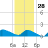 Keydash tide chart for Tuesday, December 28, 2021