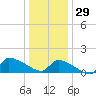 Keydash tide chart for Wednesday, December 29, 2021