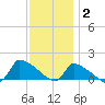 Keydash tide chart for Thursday, December 2, 2021