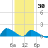 Keydash tide chart for Thursday, December 30, 2021