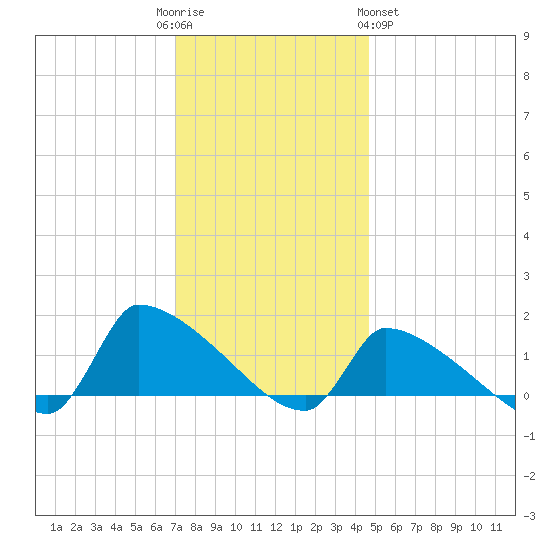 Keydash tide chart for Friday, December 3, 2021