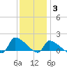 Keydash tide chart for Friday, December 3, 2021
