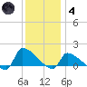 Keydash tide chart for Saturday, December 4, 2021