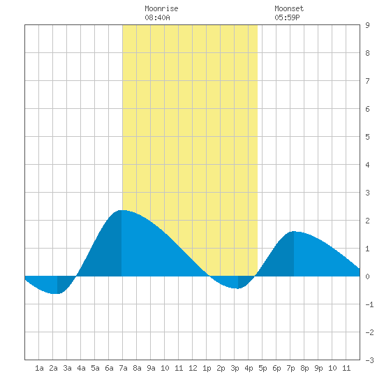 Keydash tide chart for Sunday, December 5, 2021