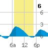 Keydash tide chart for Monday, December 6, 2021