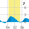 Keydash tide chart for Tuesday, December 7, 2021