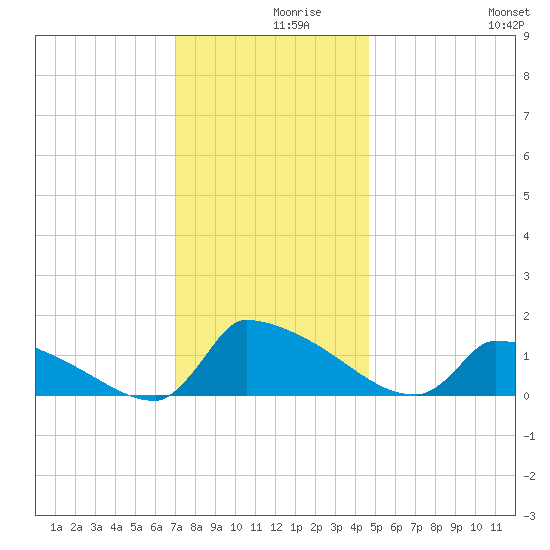 Keydash tide chart for Thursday, December 9, 2021