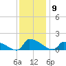 Keydash tide chart for Thursday, December 9, 2021