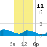 Keydash tide chart for Tuesday, January 11, 2022