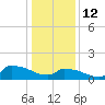 Keydash tide chart for Wednesday, January 12, 2022