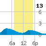 Keydash tide chart for Thursday, January 13, 2022