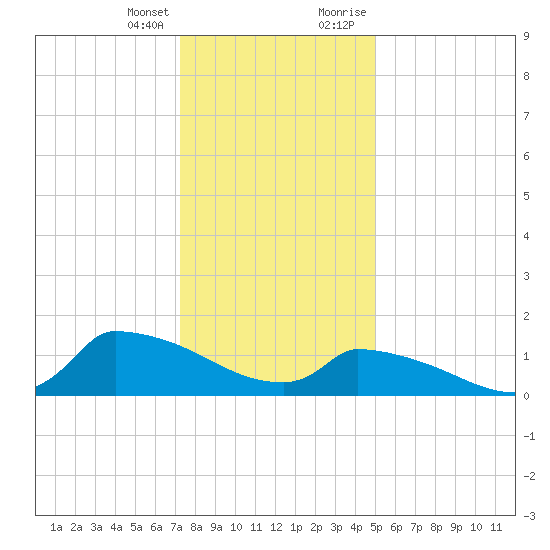 Keydash tide chart for Friday, January 14, 2022