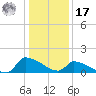 Keydash tide chart for Monday, January 17, 2022