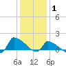 Keydash tide chart for Saturday, January 1, 2022