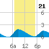 Keydash tide chart for Friday, January 21, 2022