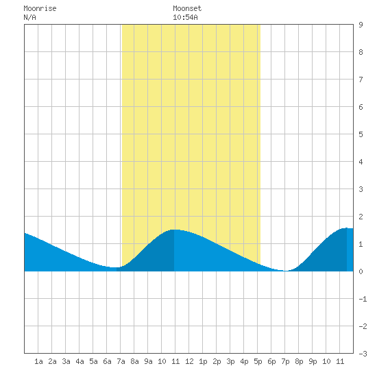 Keydash tide chart for Monday, January 24, 2022