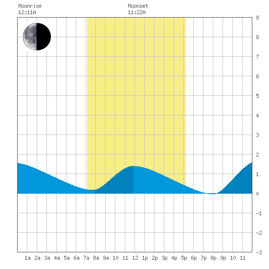 Keydash tide chart for Tuesday, January 25, 2022
