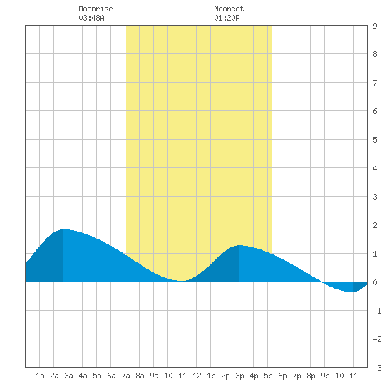 Keydash tide chart for Friday, January 28, 2022