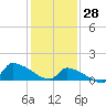 Keydash tide chart for Friday, January 28, 2022