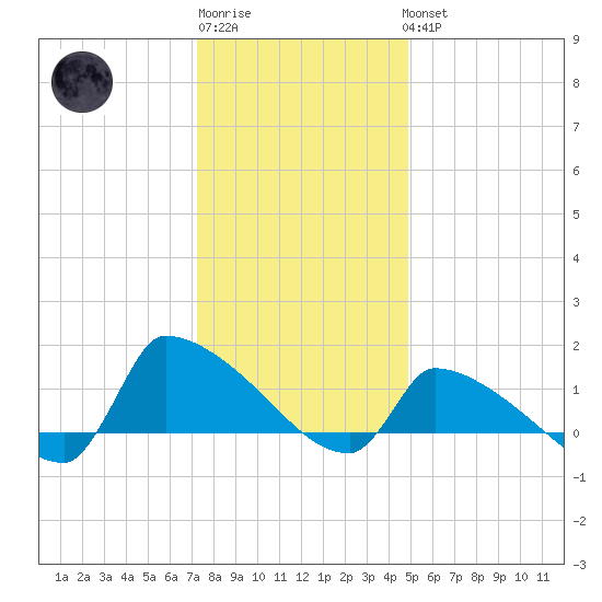 Keydash tide chart for Sunday, January 2, 2022