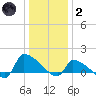 Keydash tide chart for Sunday, January 2, 2022