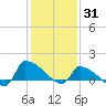 Keydash tide chart for Monday, January 31, 2022