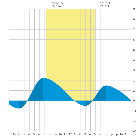 Keydash tide chart for Monday, January 3, 2022