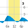 Keydash tide chart for Monday, January 3, 2022