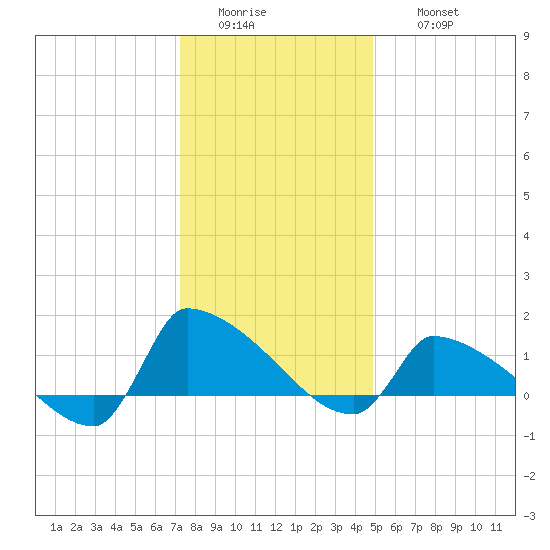 Keydash tide chart for Tuesday, January 4, 2022
