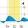 Keydash tide chart for Tuesday, January 4, 2022