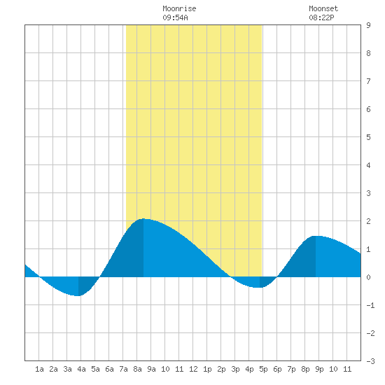 Keydash tide chart for Wednesday, January 5, 2022