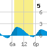 Keydash tide chart for Wednesday, January 5, 2022
