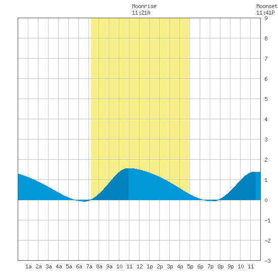 Keydash tide chart for Saturday, January 8, 2022