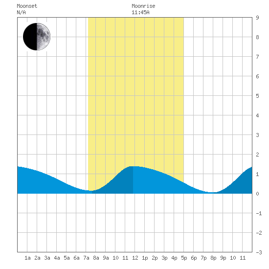 Keydash tide chart for Sunday, January 9, 2022