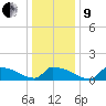 Keydash tide chart for Sunday, January 9, 2022