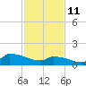 Keydash tide chart for Friday, February 11, 2022