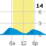 Keydash tide chart for Monday, February 14, 2022