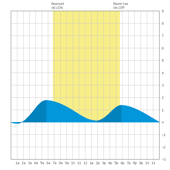 Keydash tide chart for Tuesday, February 15, 2022