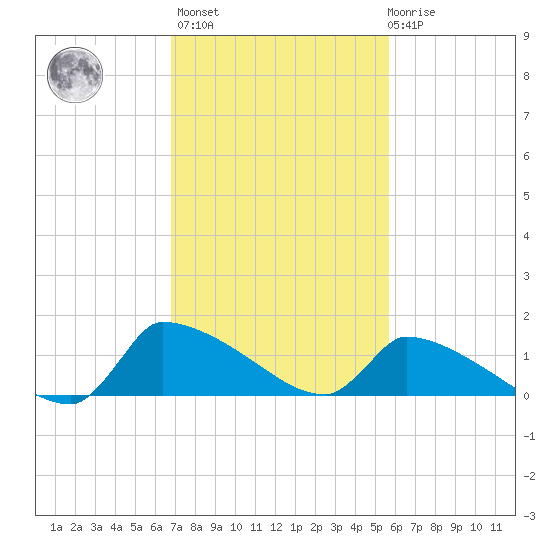 Keydash tide chart for Wednesday, February 16, 2022