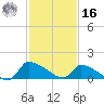Keydash tide chart for Wednesday, February 16, 2022