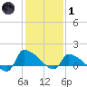 Keydash tide chart for Tuesday, February 1, 2022