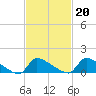 Keydash tide chart for Sunday, February 20, 2022