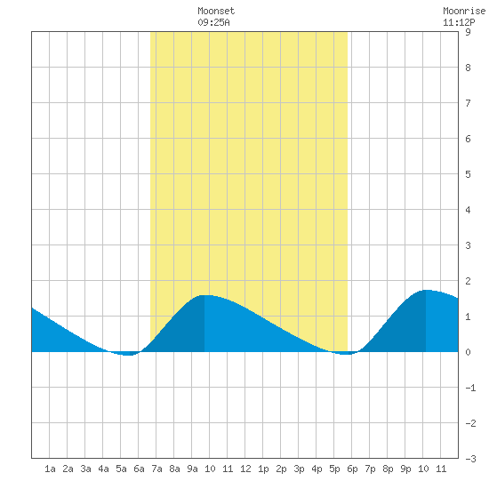 Keydash tide chart for Monday, February 21, 2022
